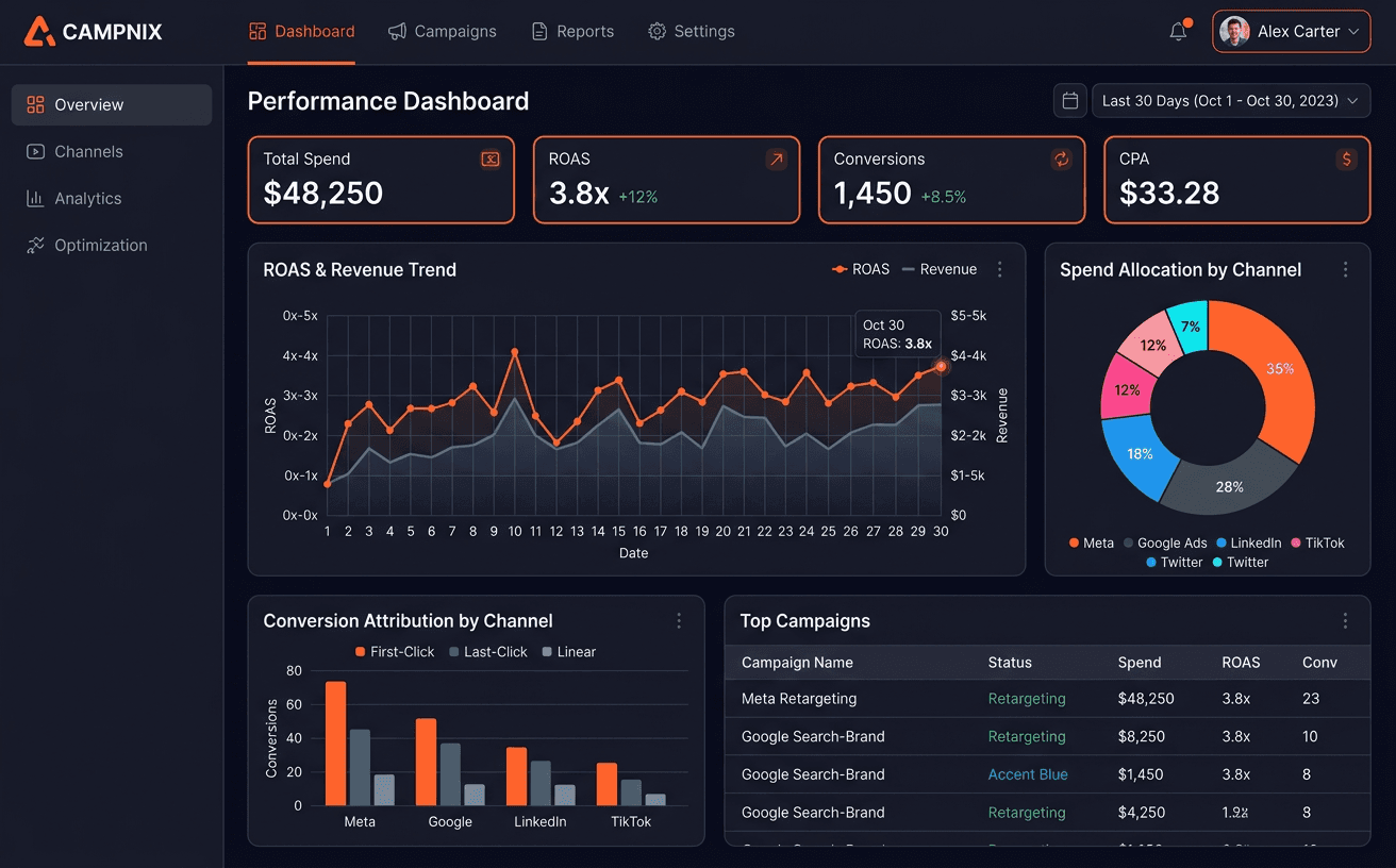 Campaign Performance Dashboard