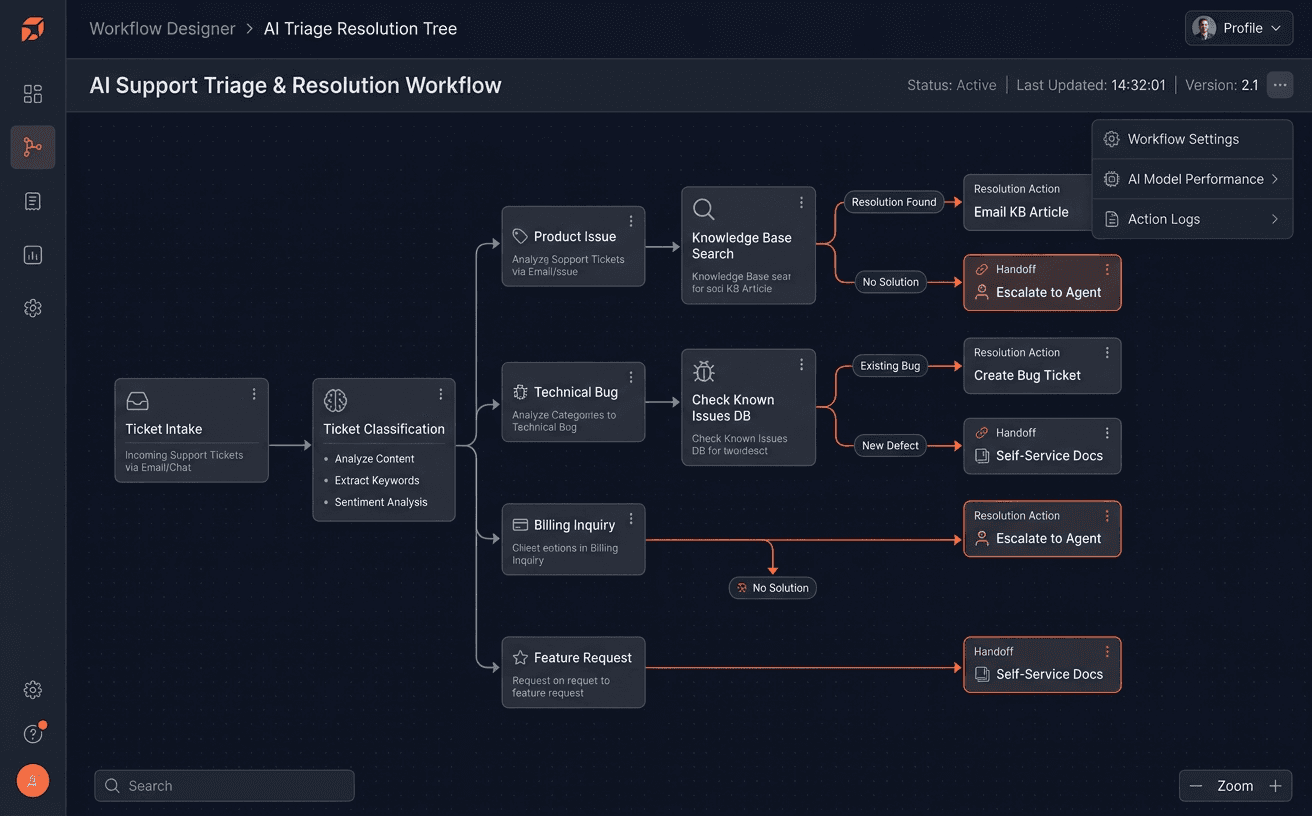 Automated Resolution Flow