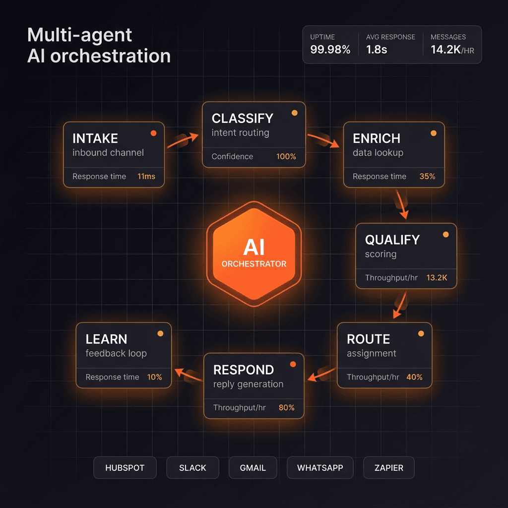 AI agent workflow - qualify, route, respond, learn