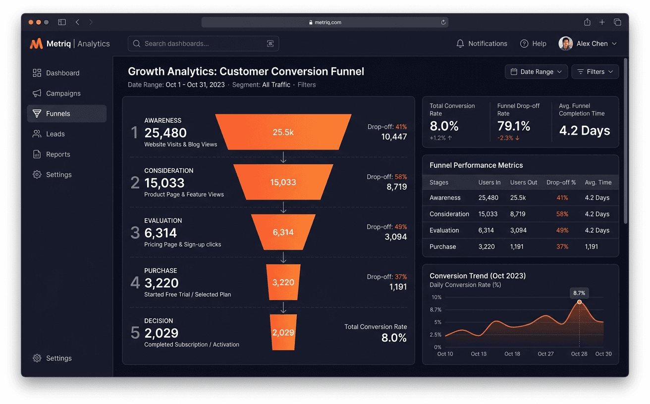 Conversion Funnel Analysis