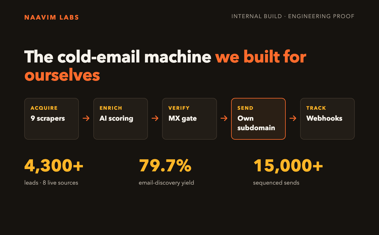 Naavim Labs (internal build)