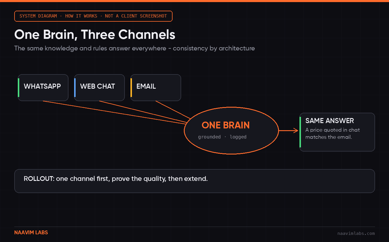 One Brain, Three Channels