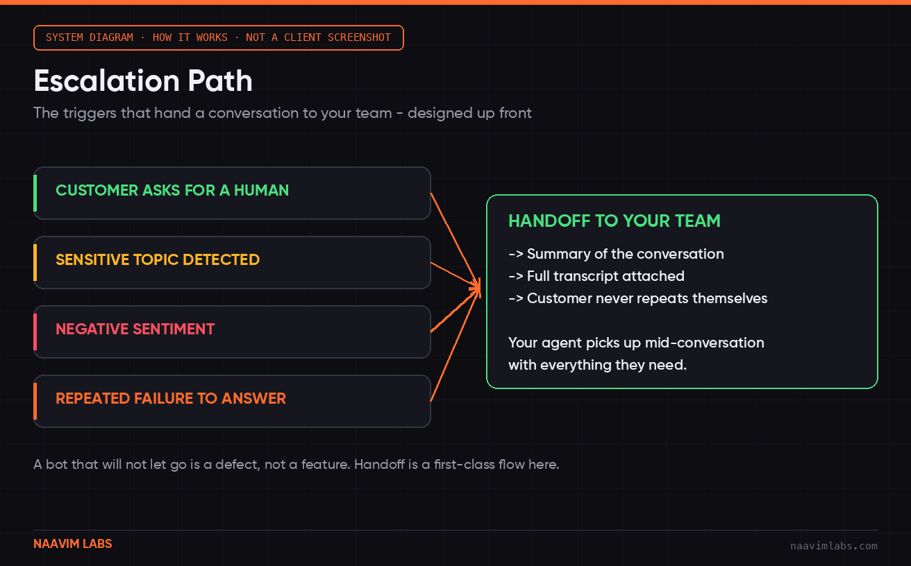 Escalation Path