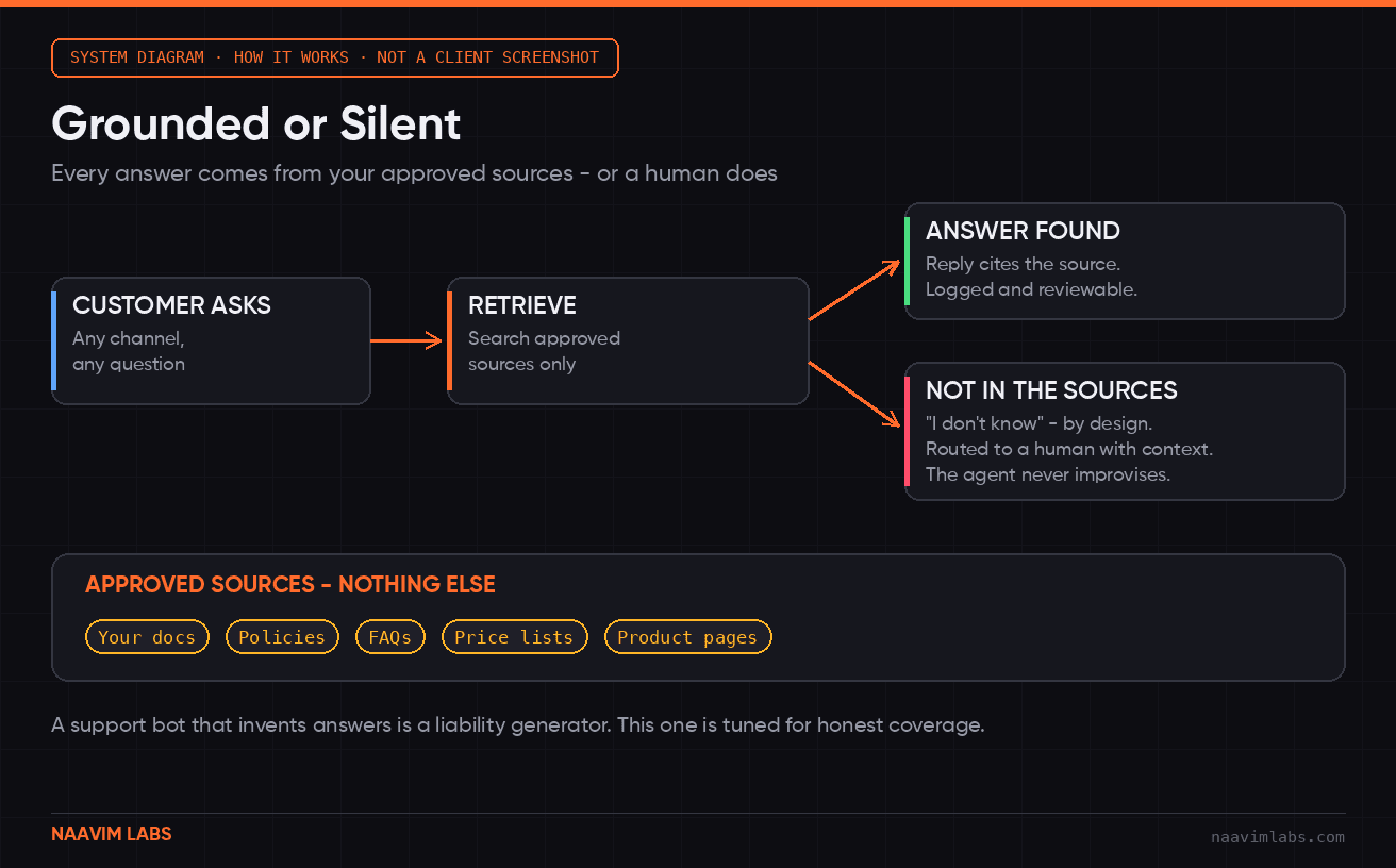 Grounded-or-Silent Flow