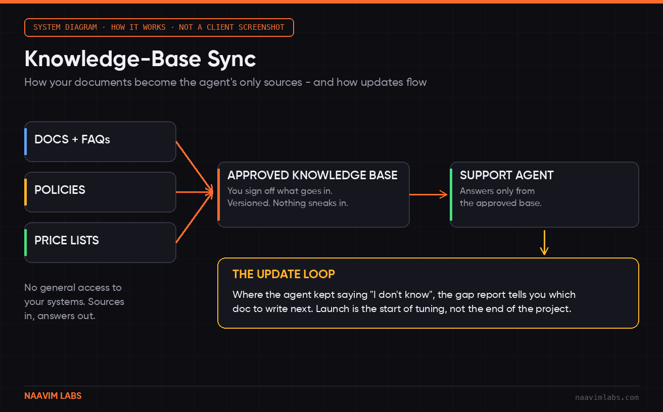 Knowledge-Base Sync
