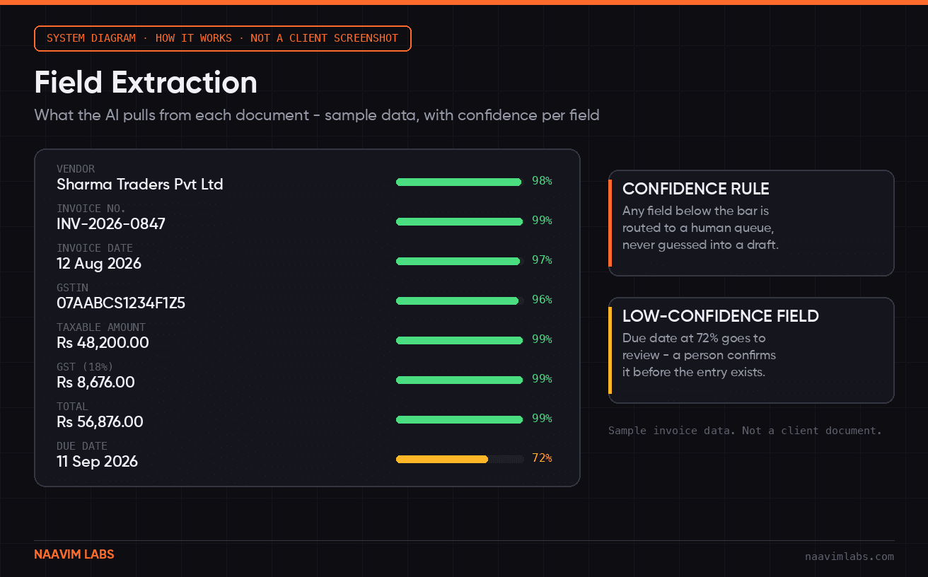 Field Extraction Card