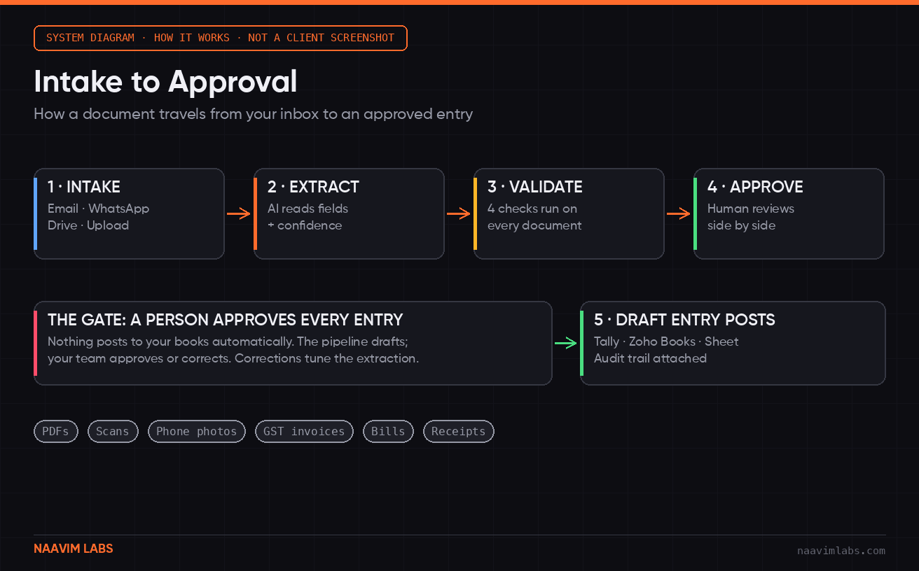 Intake to Approval Flow