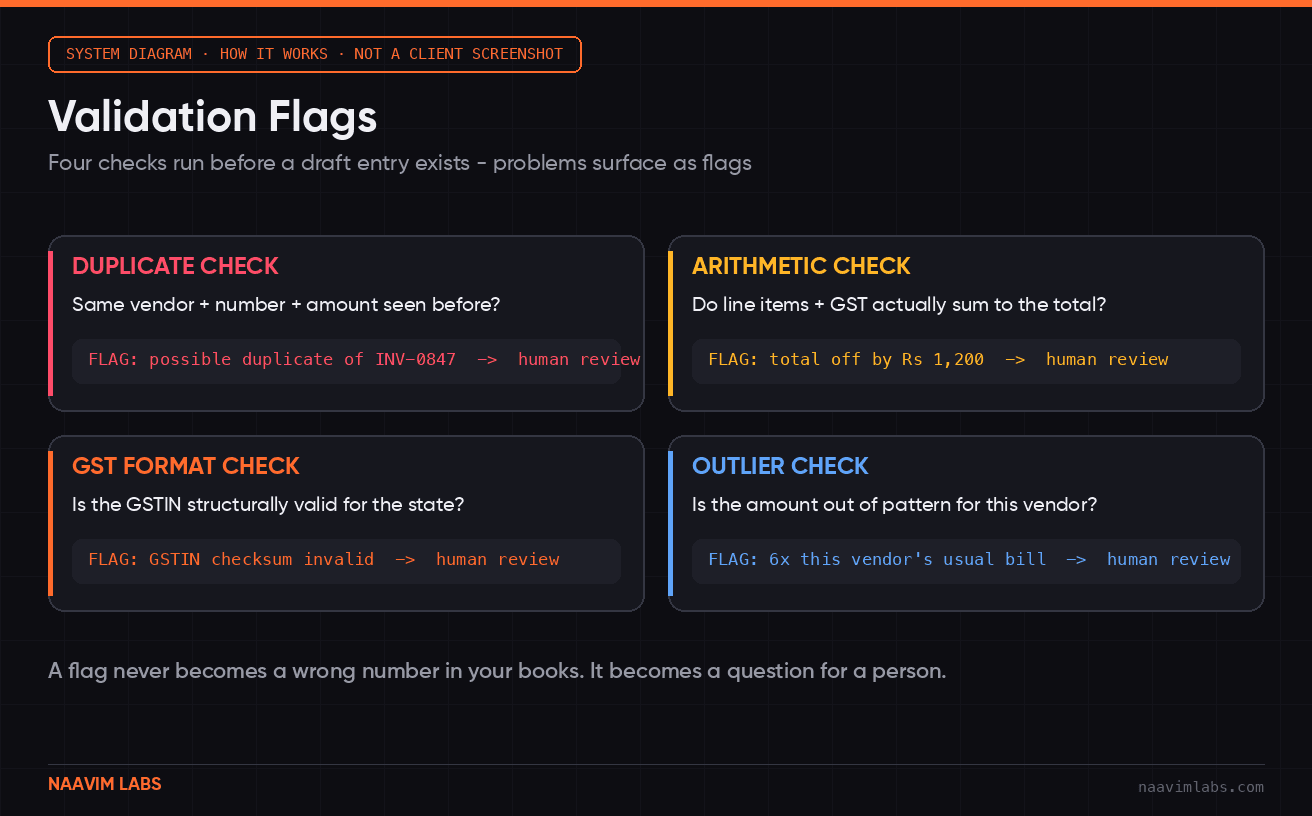 Validation Flags