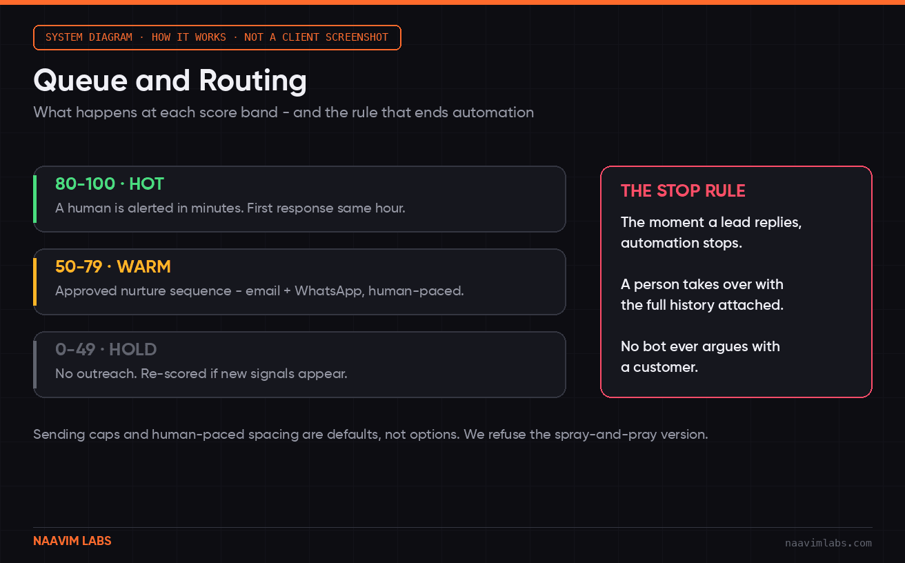 Queue and Routing